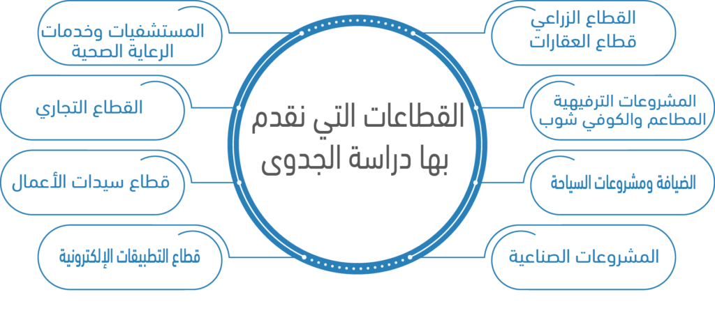 خدمات مكاتب دراسة الجدوى تحديد الموقع الأفضل الذي يمكن تنفيذ المشروع به.تحديد مواصفات المشروع من حيث المساحة والإنشاءات.تساهم في عرض كل 